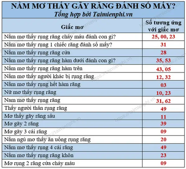 nằm mơ răng gãy